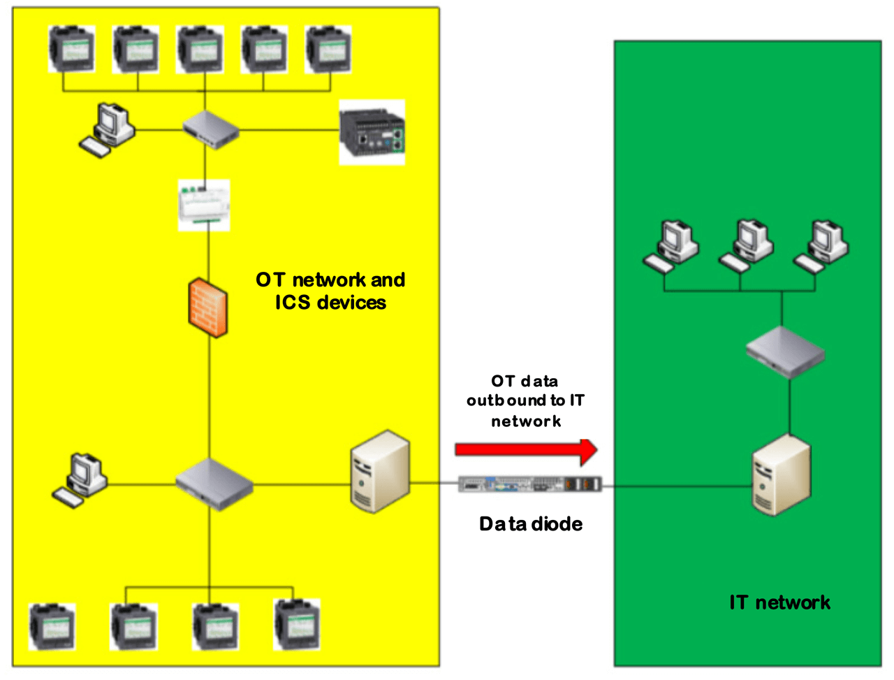 Example of a Data Diode placed between OT and IT networks.