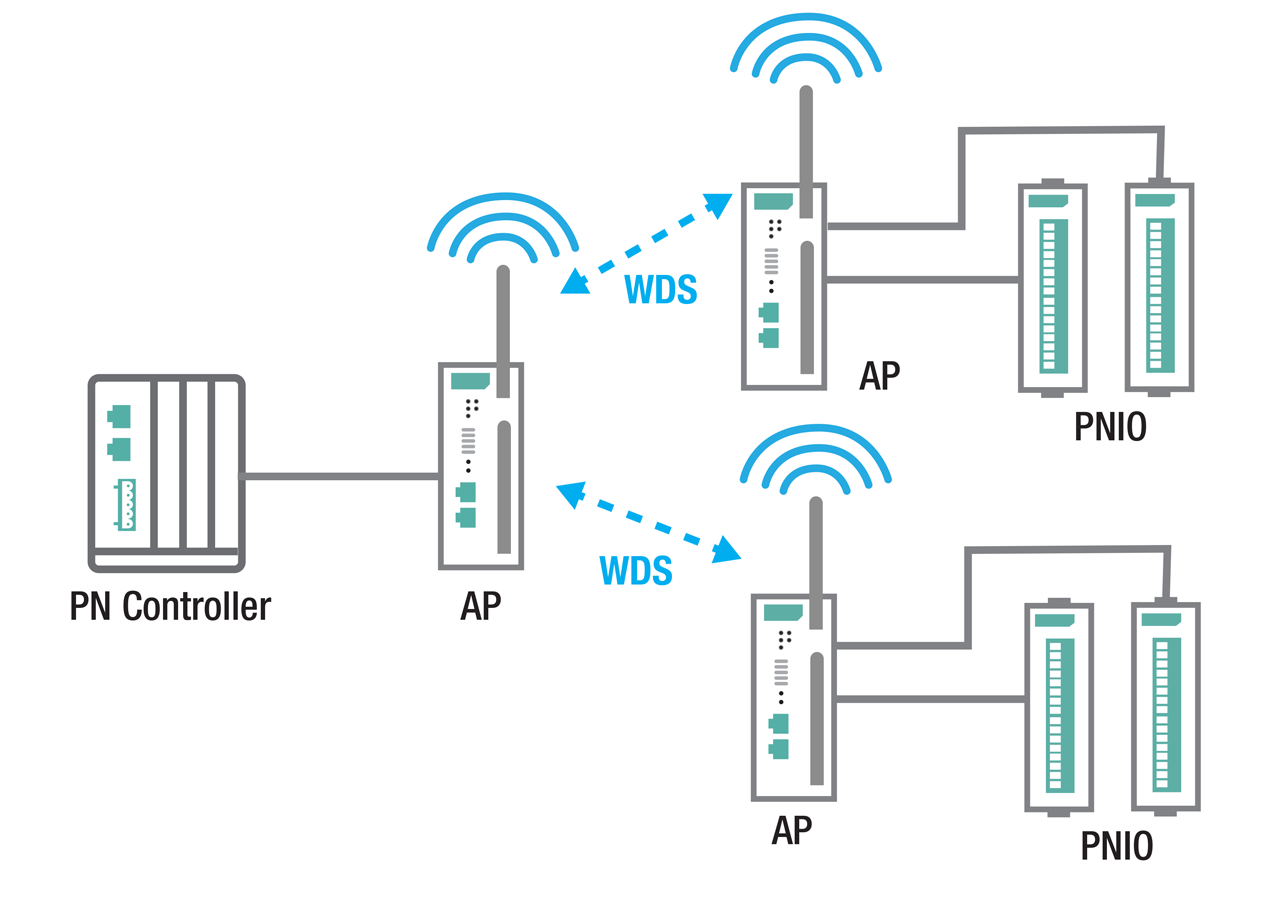 PROFINET Over Industrial WLAN Infrastructure