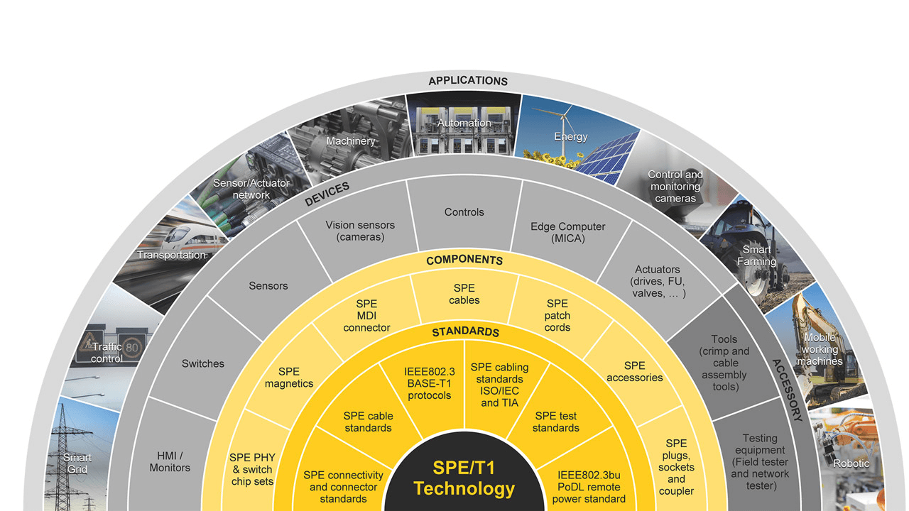 Single Pair Ethernet