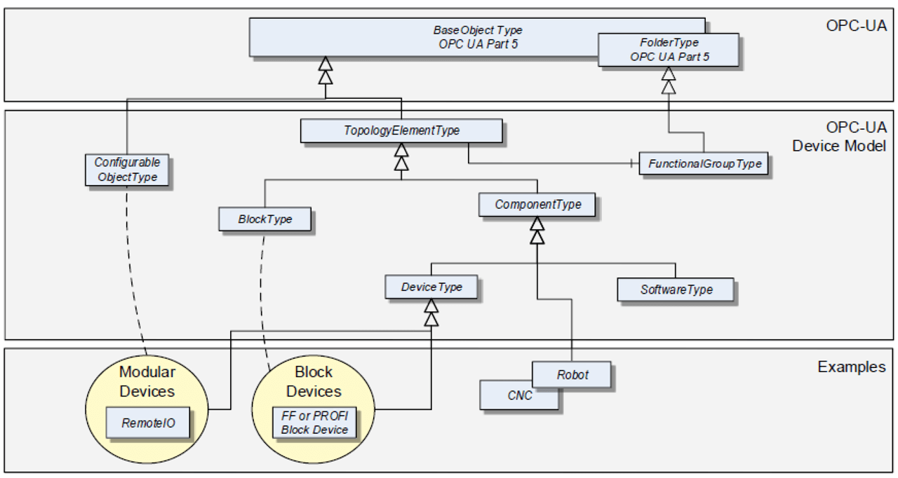 OPC UA Device Model.
