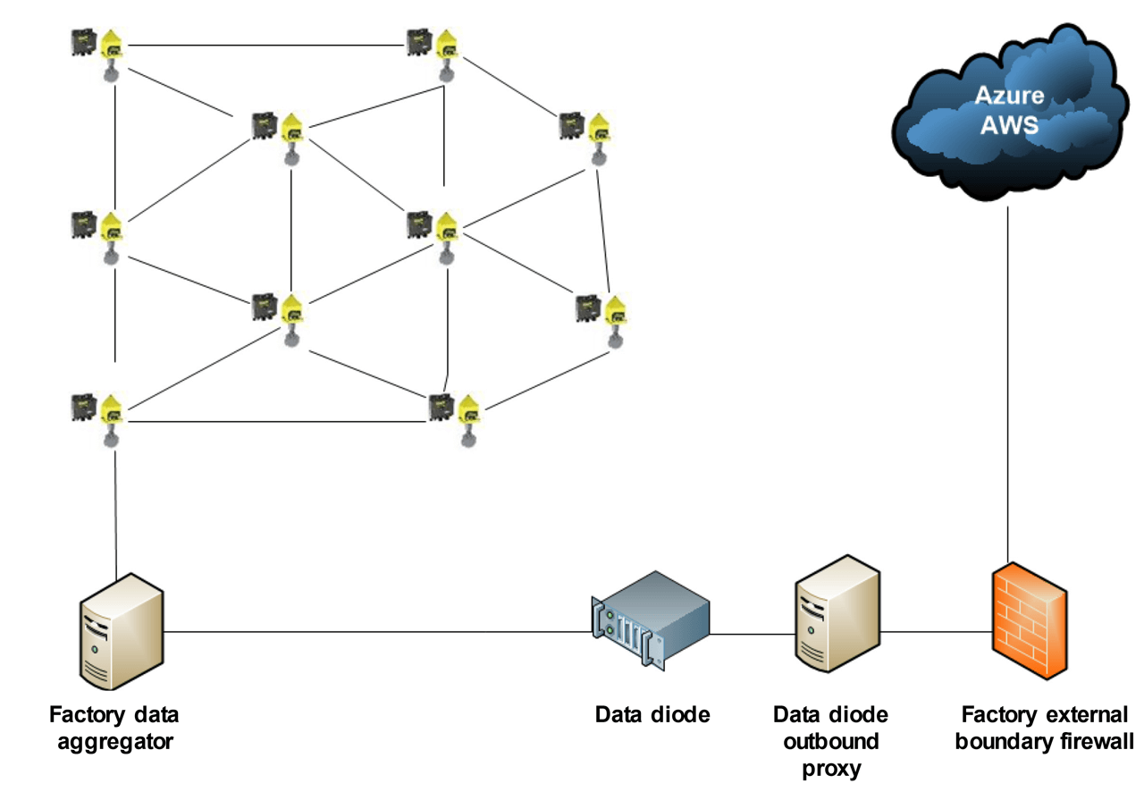 Example of data diode protecting factory external boundary while forwarding data to the cloud.