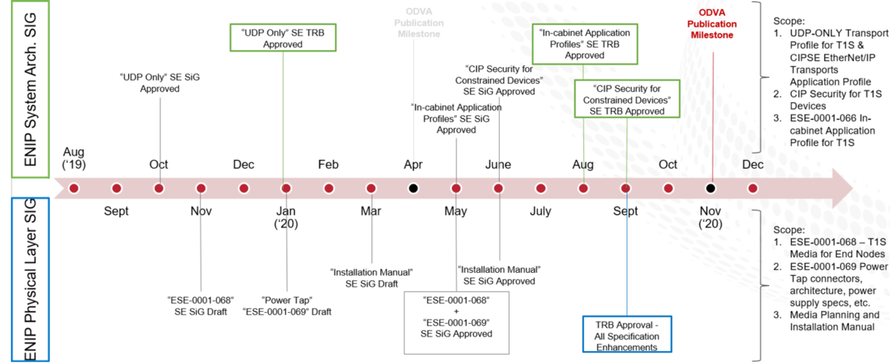 ODVA SIG technical development group proposed timeline.