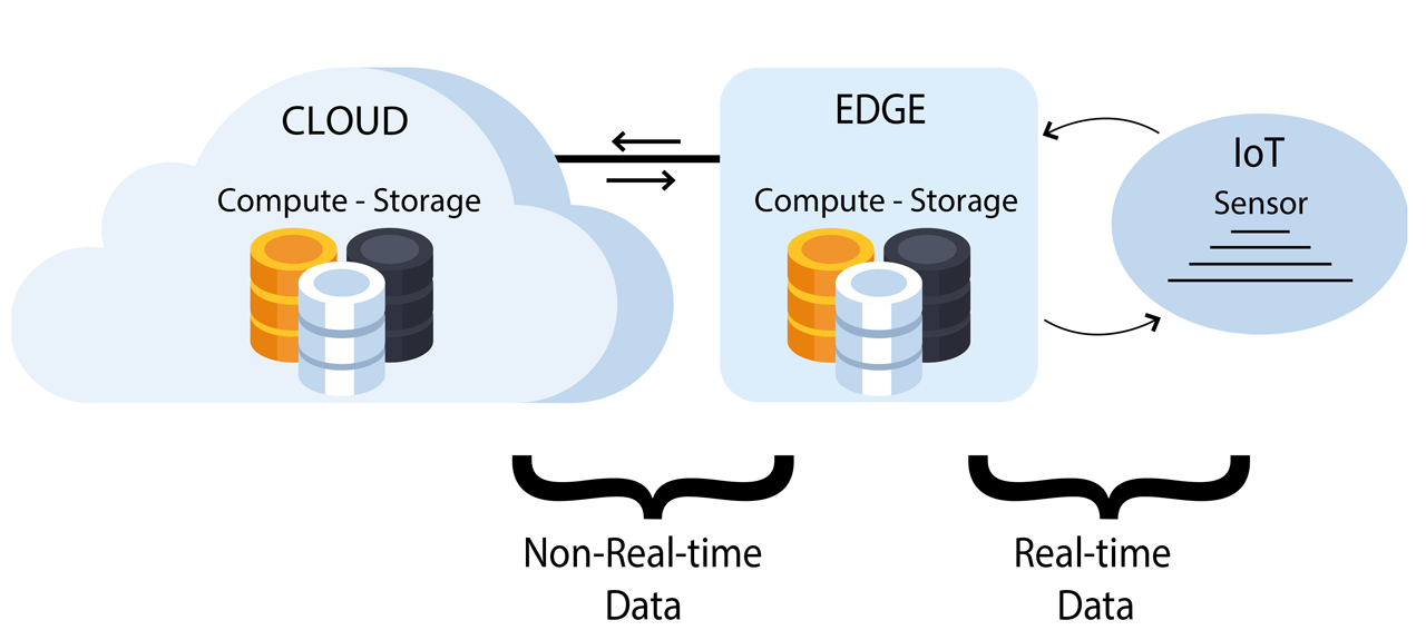 A first step toward implementing effective edge computing solutions is to identify the IoT applications that require a real-time response.