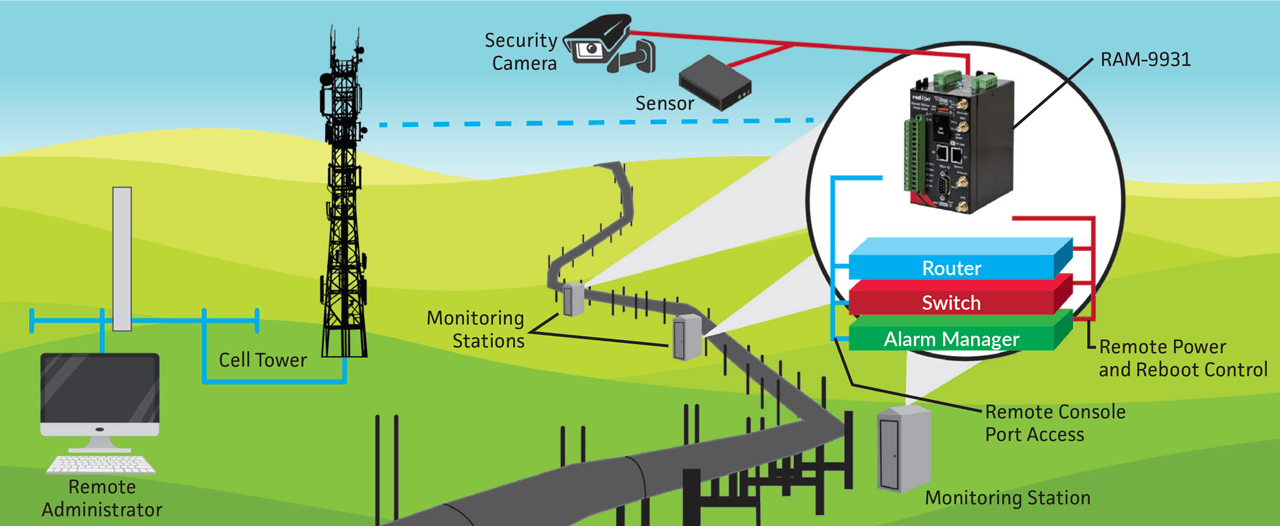 Illustration above shows modular cellular-based network with control at the edge. Equipment at remote sites connect to a cellular RTU, which has built-in processing capabilities. So if the network is unresponsive, the cellular RTU can still perform all control activities.