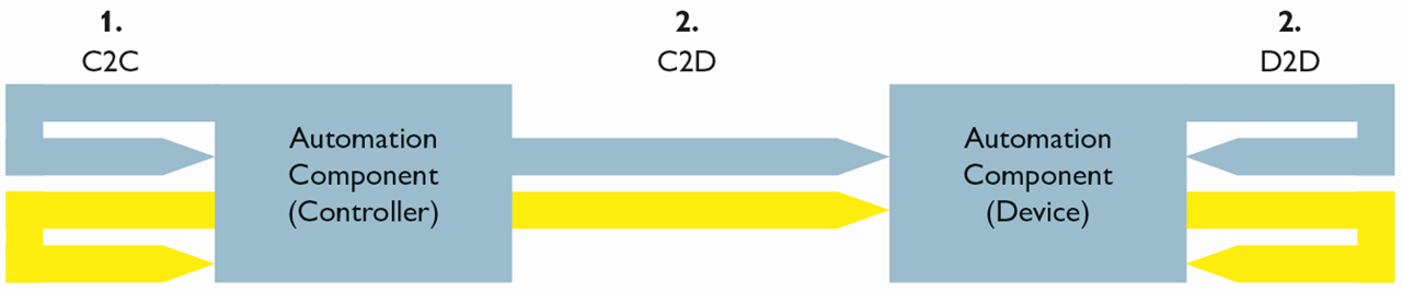 The first stage involved defining controller-to-controller (C2C) communication for standard and safety data which can then be extended to controller-to-device (C2D) and device-to-device (D2D) communication.