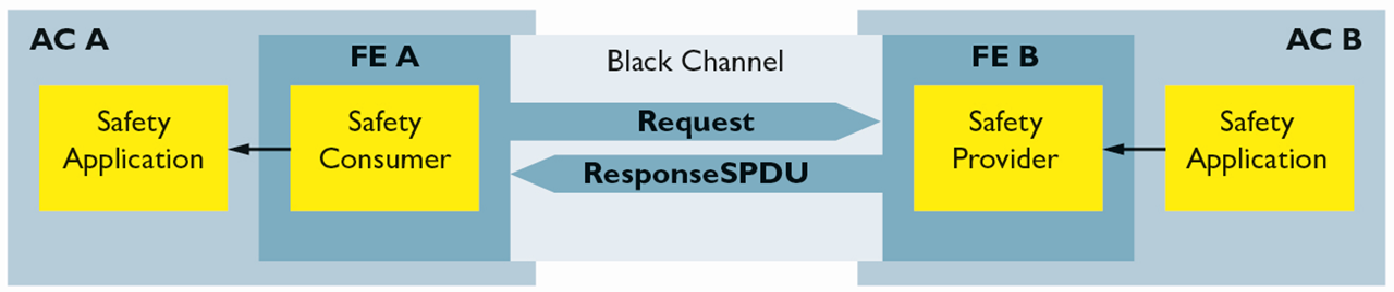 Automation component B supplies safety-related data to automation component A through a black channel between two functional entities (FEs).