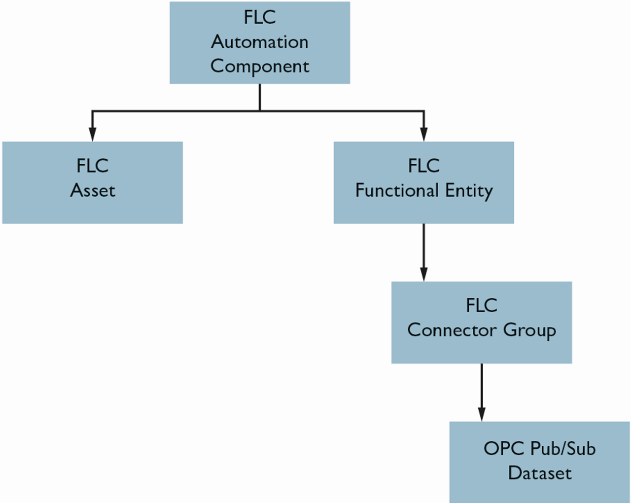 Separating the hardware and function in the FLC information model allows the flexible combination of different functions in one automation component based on Pub/Sub datasets.
