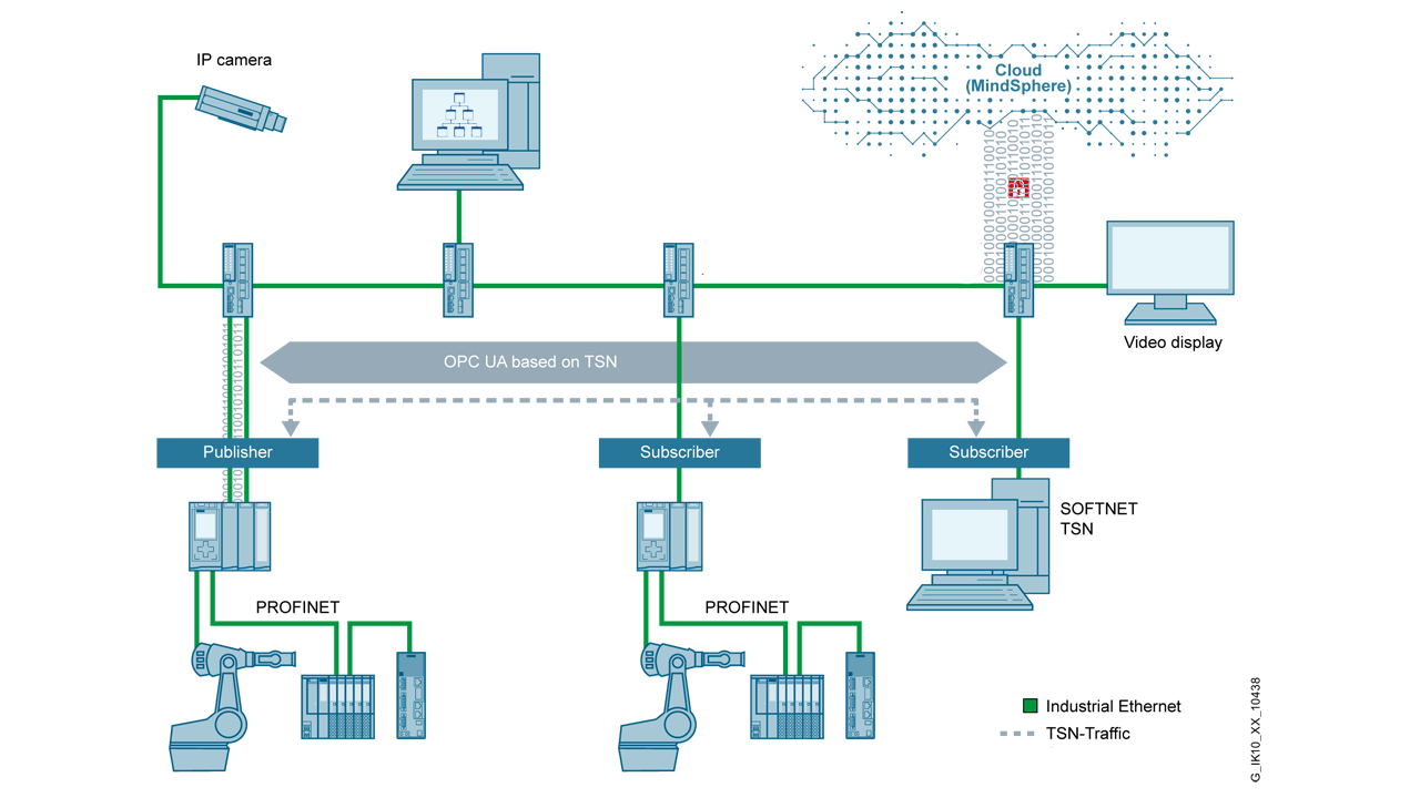 Real-time-capable machine-machine communication for increased productivity and higher reliability.