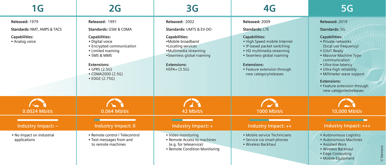 5G Timeline