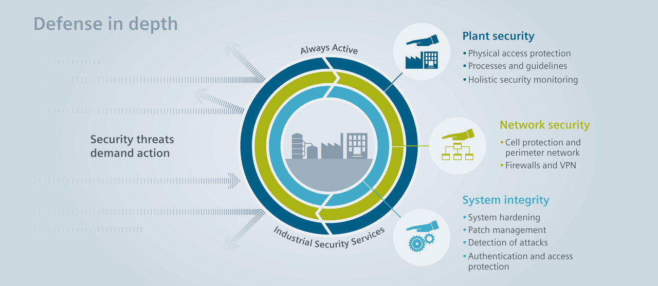 The defense in depth concept relies on comprehensive and effective protection against cyberthreats through various measures and mechanisms on multiple levels. Transparency and detailed information about the participants of a network are key factors in order to deploy security measures effectively and in a targeted fashion.