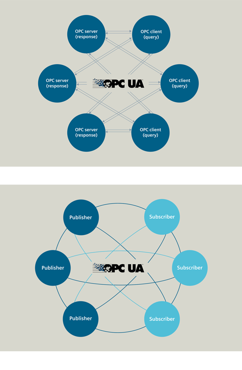 Compared to OPC UA Client/Server, the data with OPC UA PubSub is continuously available in the network, i.e. only OPC UA PubSub is real-time-capable.