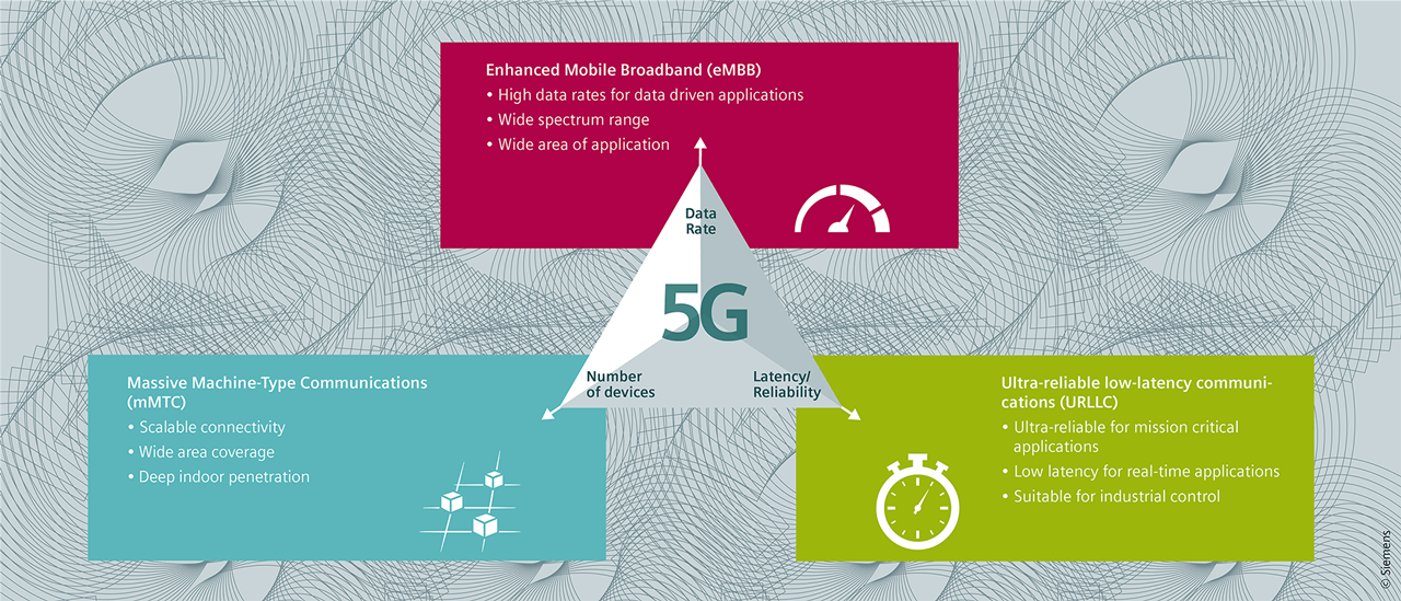 Three main scenarios expected to be enabled by the new standard include features that add relevance for industrial applications. 