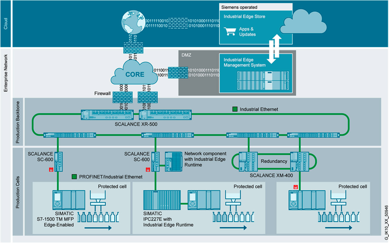 Typical edge system architecture