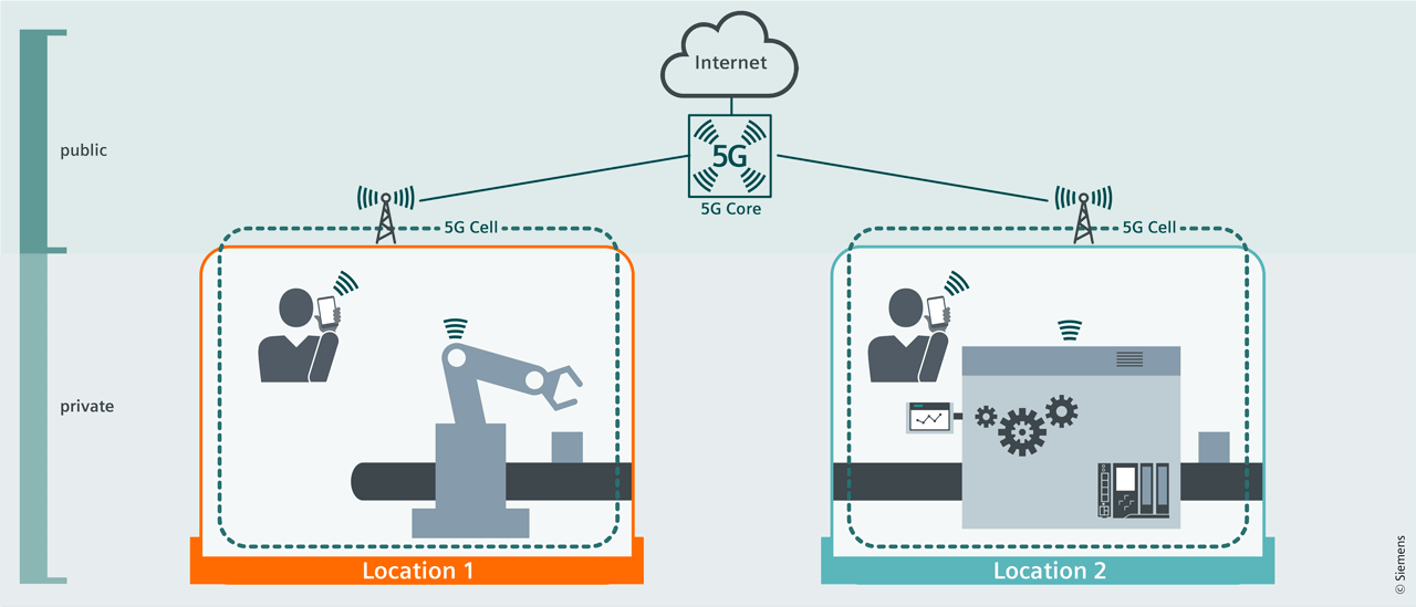 Schematic view of a public 5G network.