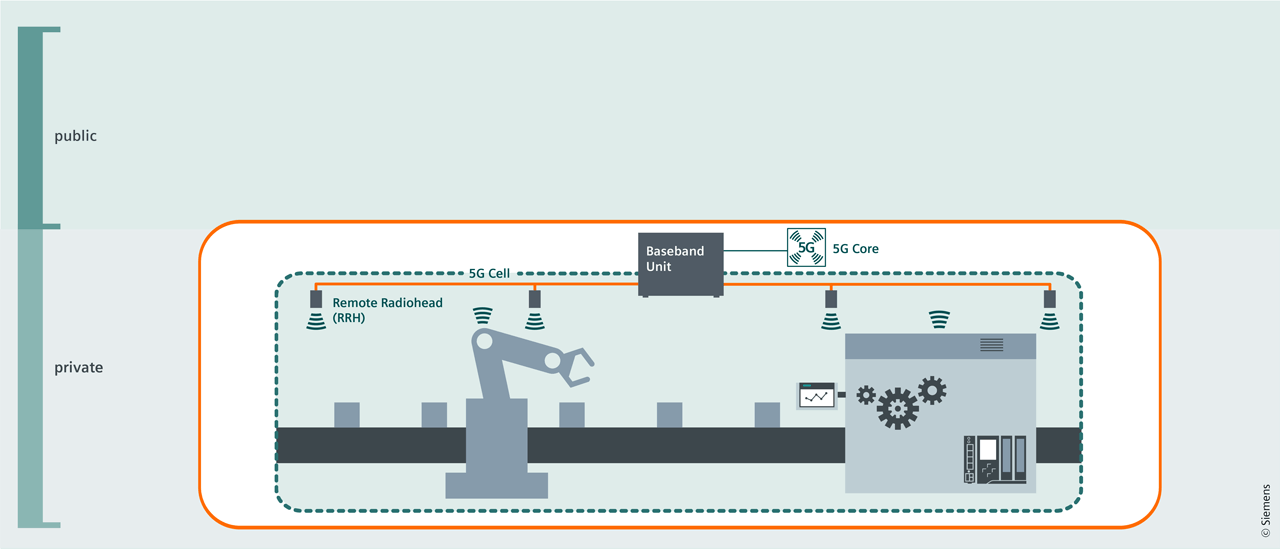 Schematic view of a public 5G network.
