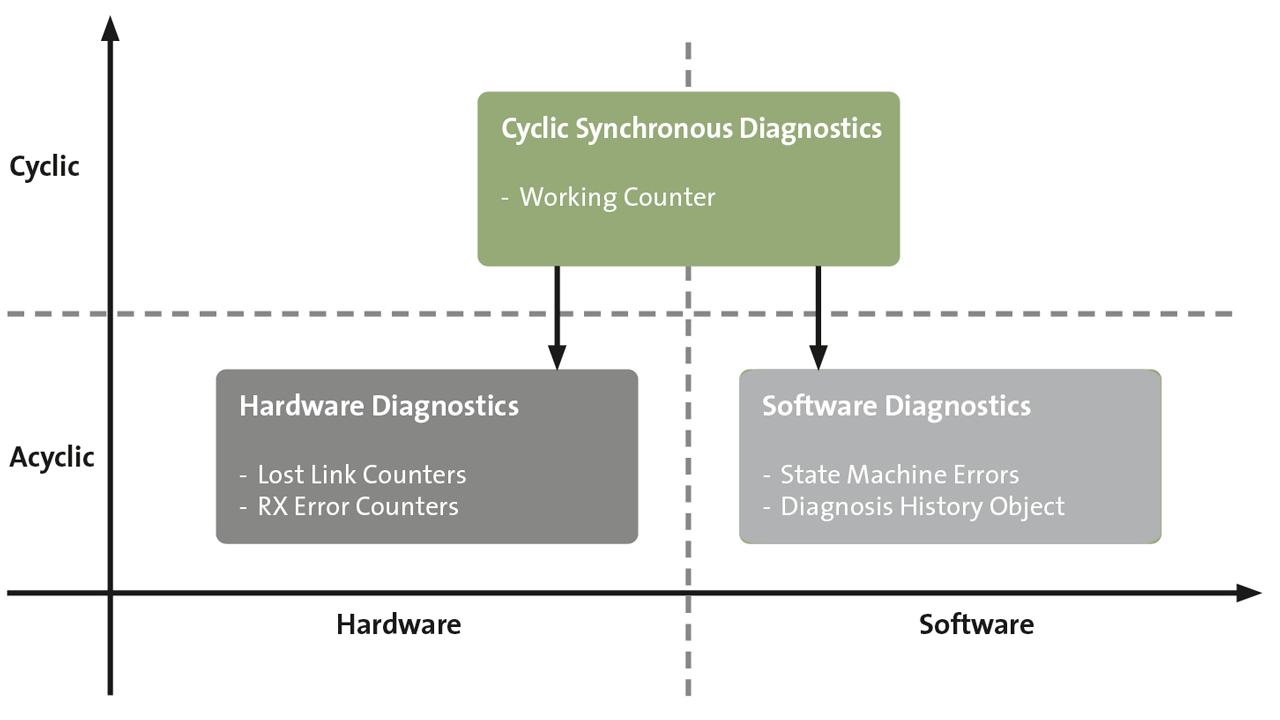 Summary of EtherCAT diagnostic functionalities