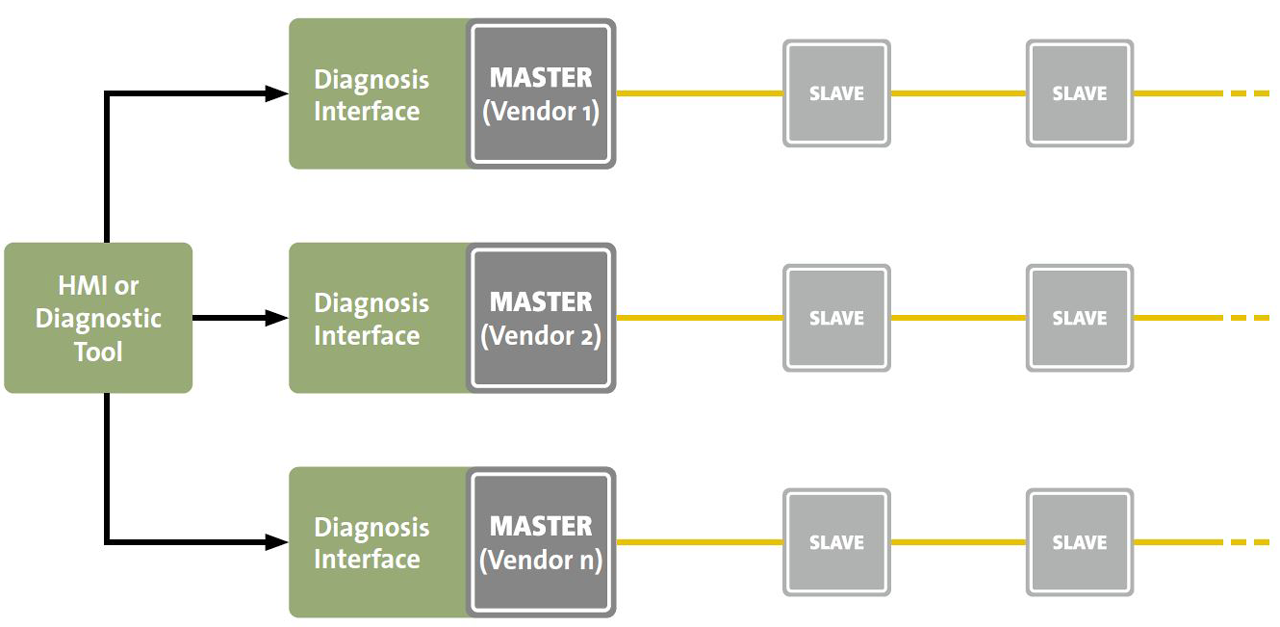 EtherCAT master independent diagnostic interface. 