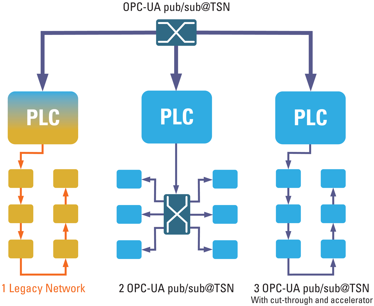 Solution variants for field level. At least initially, all three variants will probably find application.