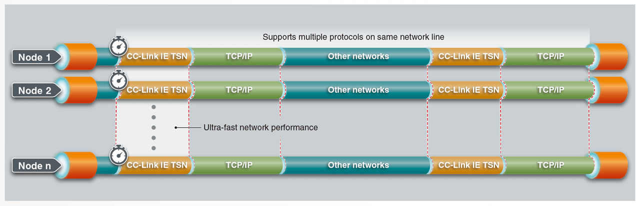 High priority is given to cyclic communication for device control and by allocating bandwidth for data preferentially.