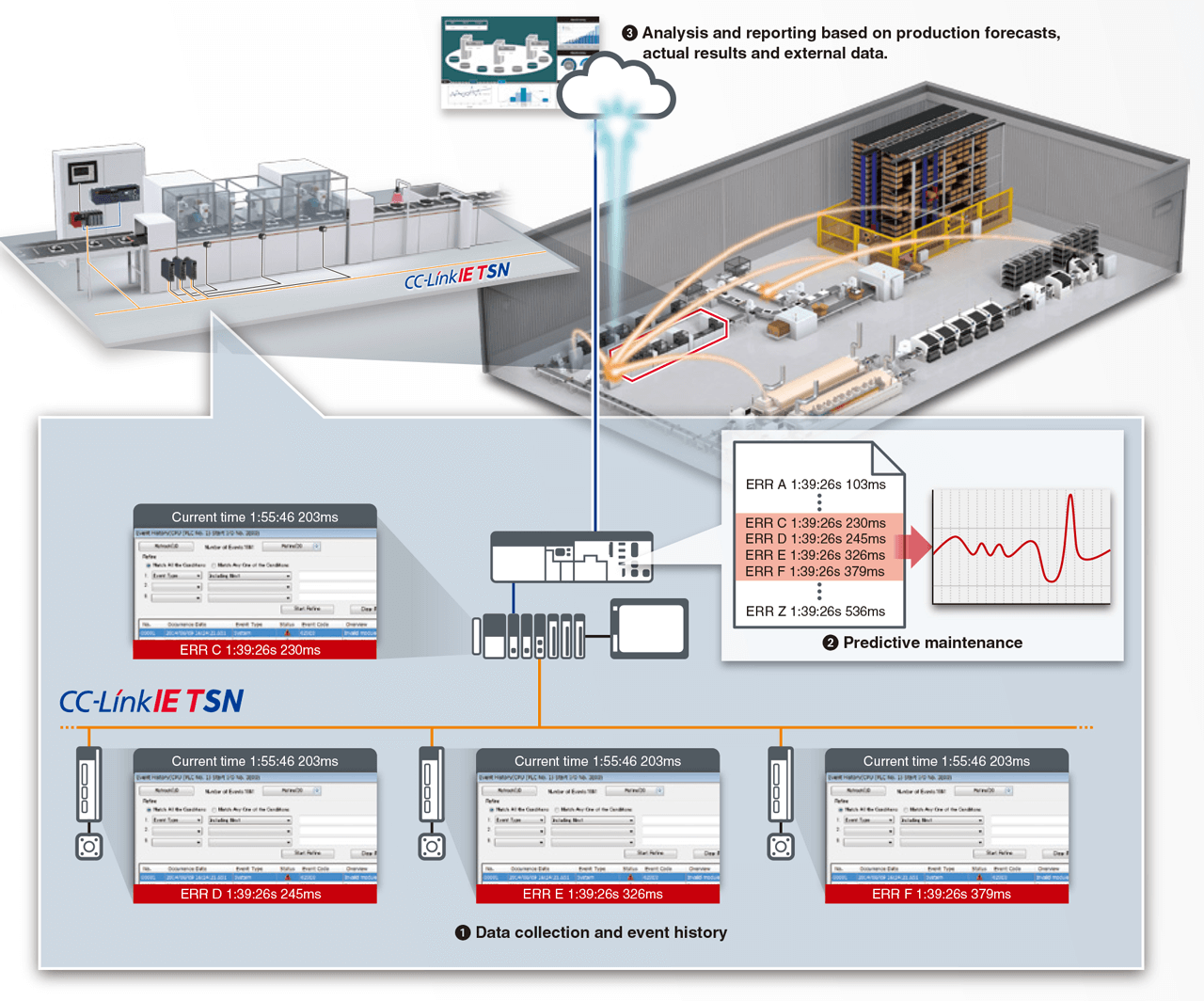 New systems will allow AI enabled data analysis to provide process improvement via predictive maintenance.