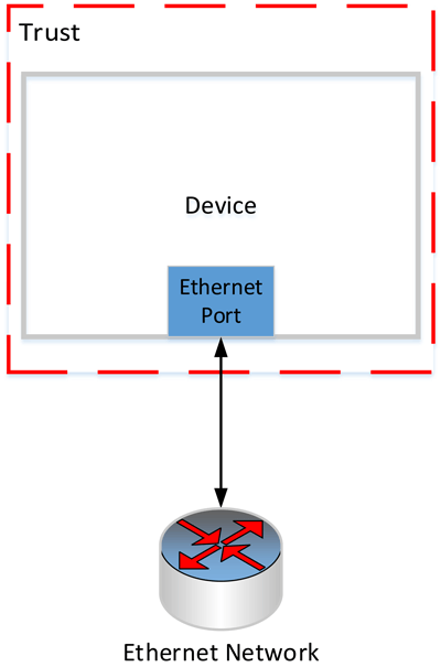 Concept of trust boundary is part of CIP Security.