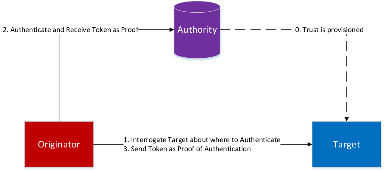 Central Authentication.