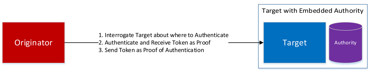 Local Authentication.