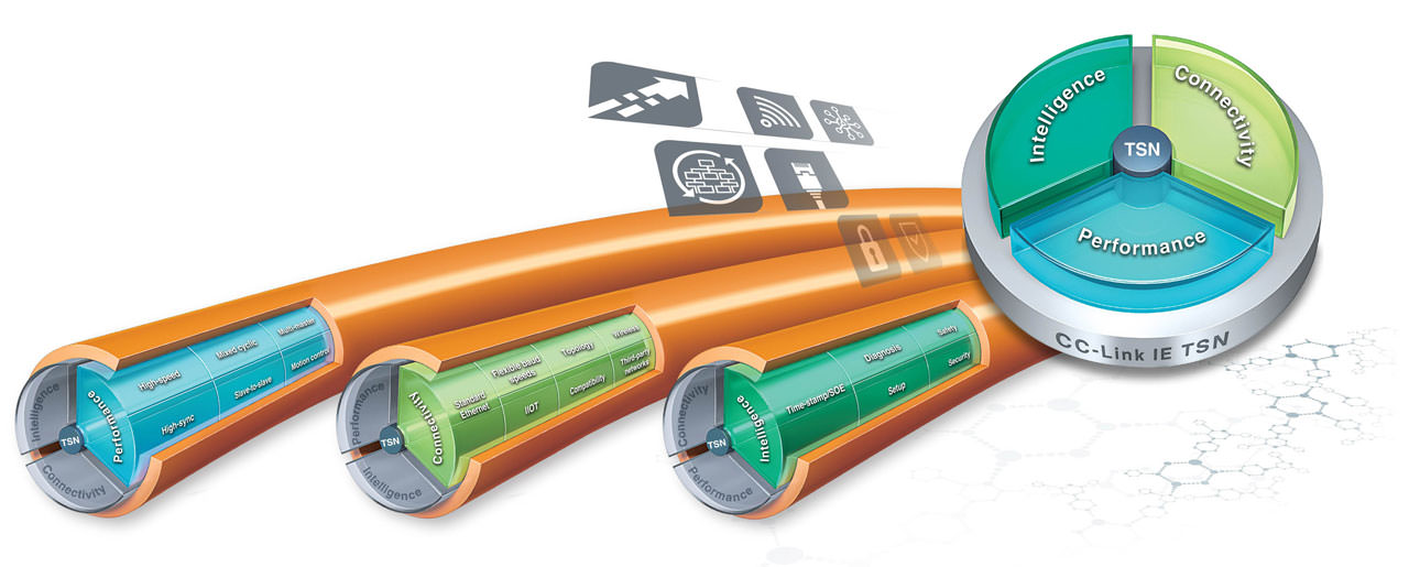 TSN as defined by IEEE 802.1 provides a migration path to the future for current Industrial Ethernet implementations.