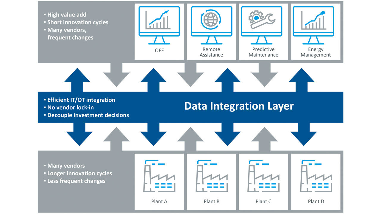 Data integration for the Industrial Internet of Things | Industrial ...