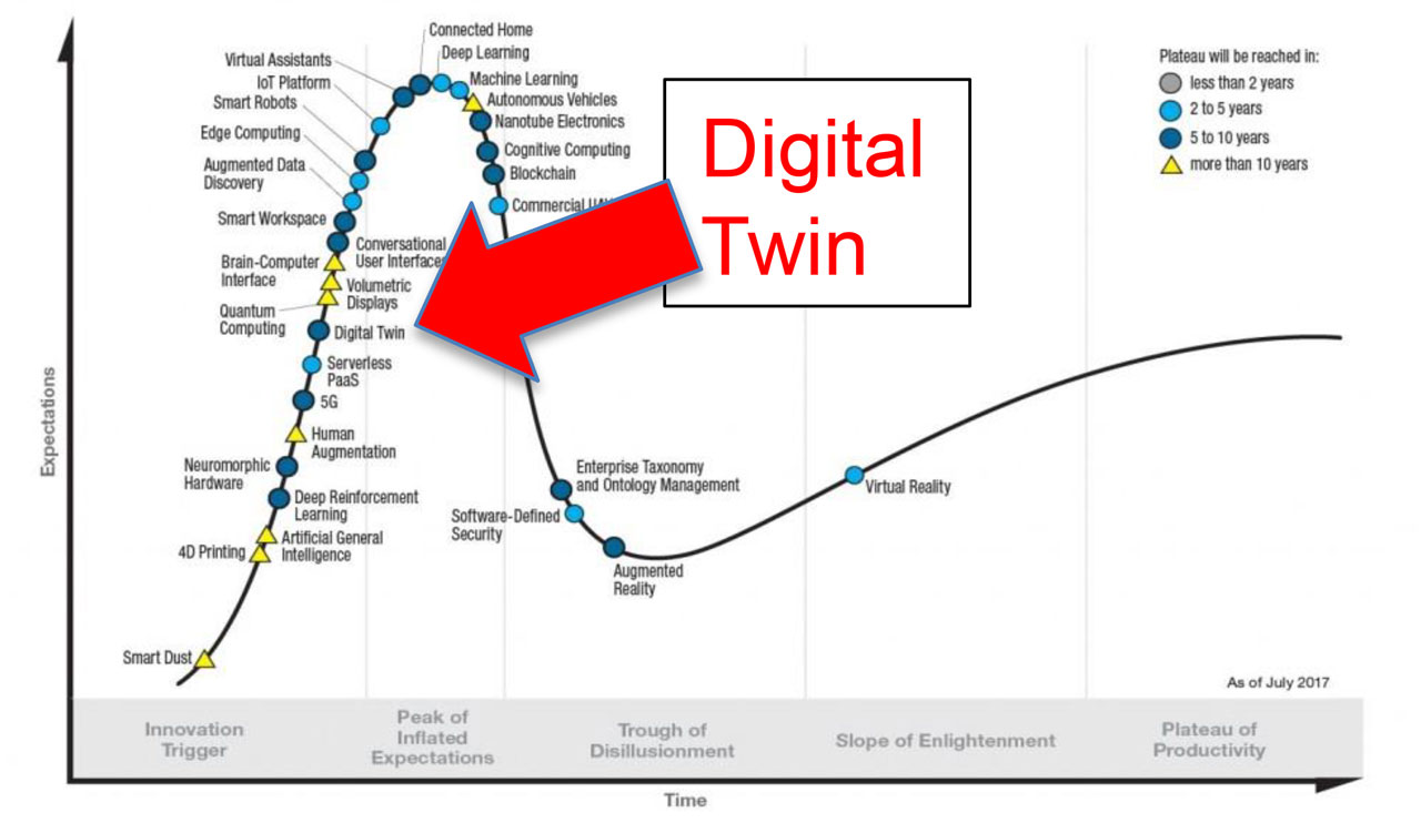 Gartner Hype Cycle 2017 with Digital Twin technology reference.