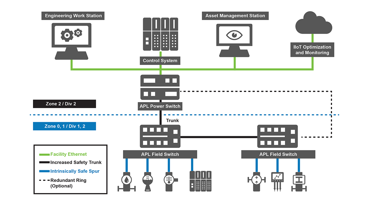Ethernet To The Field Diagram