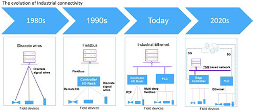 Evolution Of Connectivity