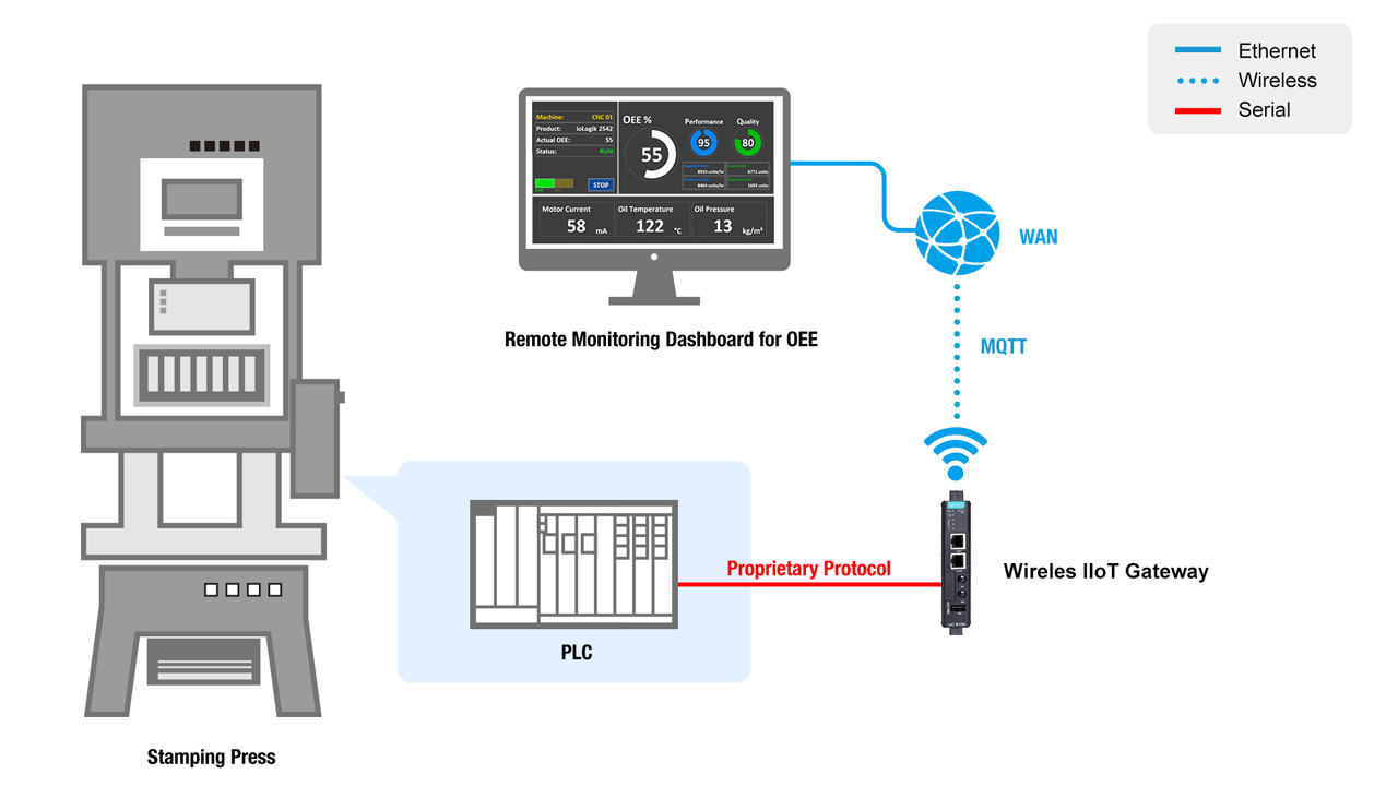 Solution collects data from PLC to monitor the status of the stamping press remotely and locally through Wi-Fi.