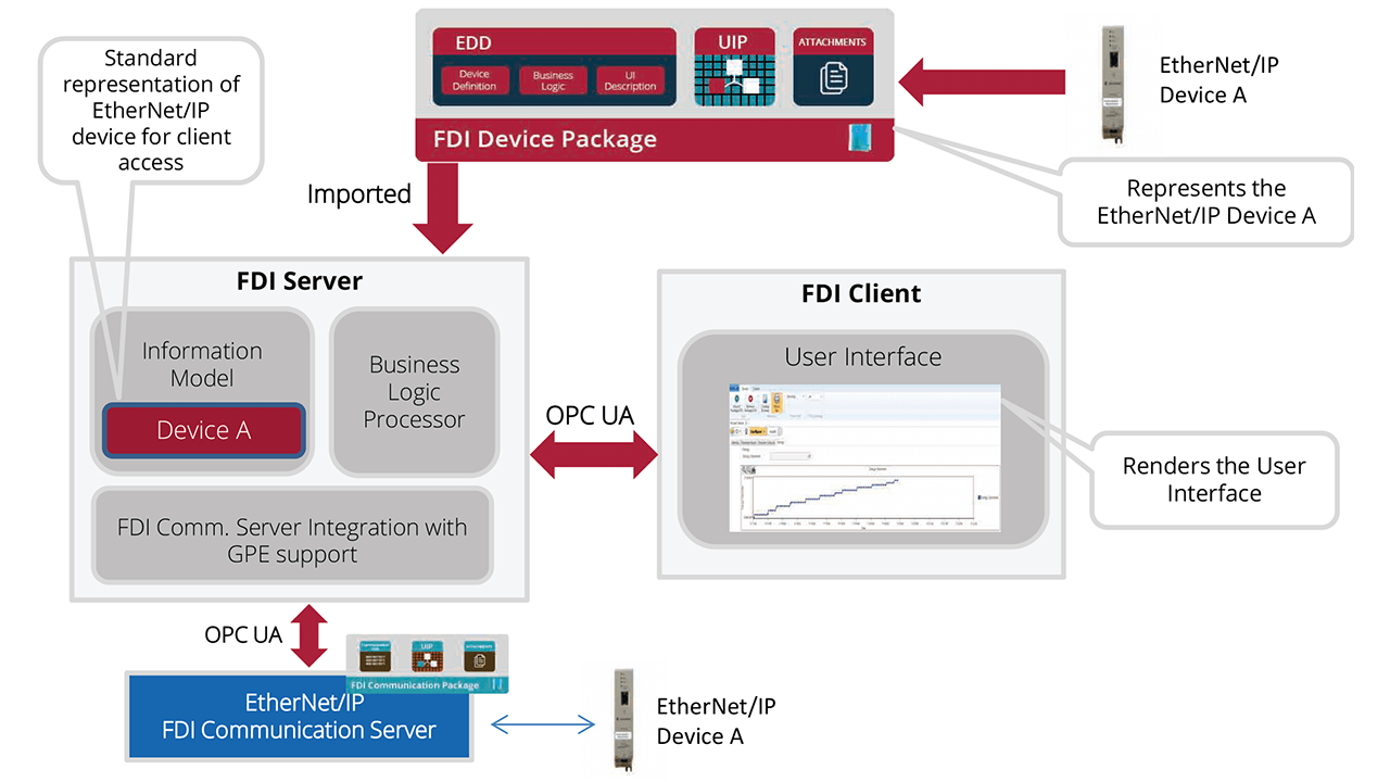 FDI Server is responsible for communicating with underlying EtherNet/IP device network via EtherNet/IP FDI Communication Server using standard OPC UA interfaces.