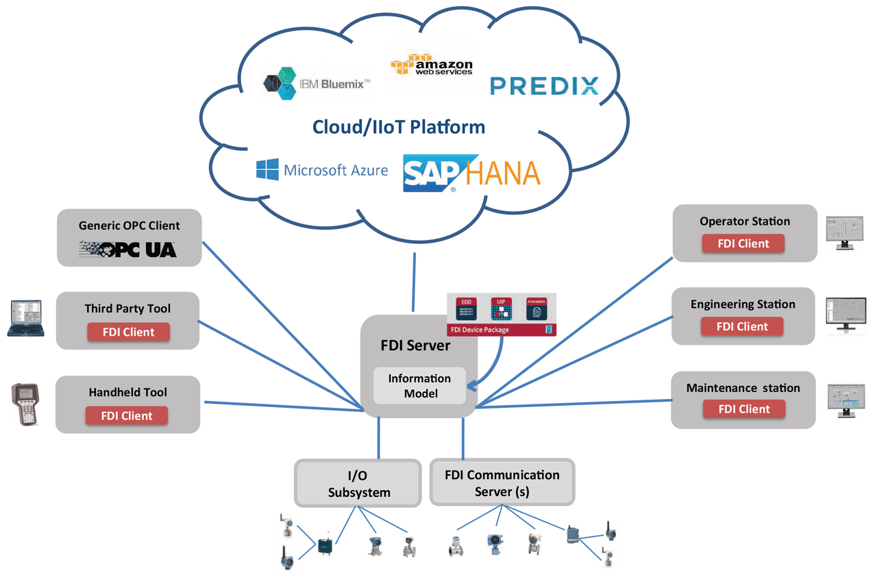 Cloud architecture of FDI system.