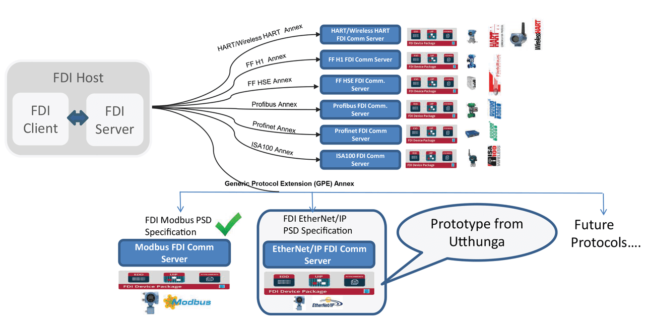 Illustration shows various Industrial Communication profiles supported by FDI specification. HART/Wireless HART, FF H1 and HSE, Profibus, Profinet, ISA100 using respective FDI Communication profile specification. Generic Protocol Extension specification allows support of future protocols.