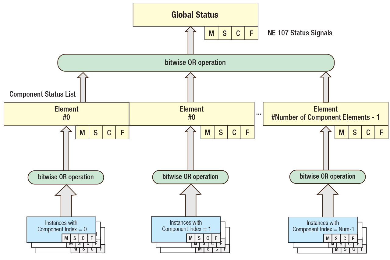 From the instances to the Global Status of the device.