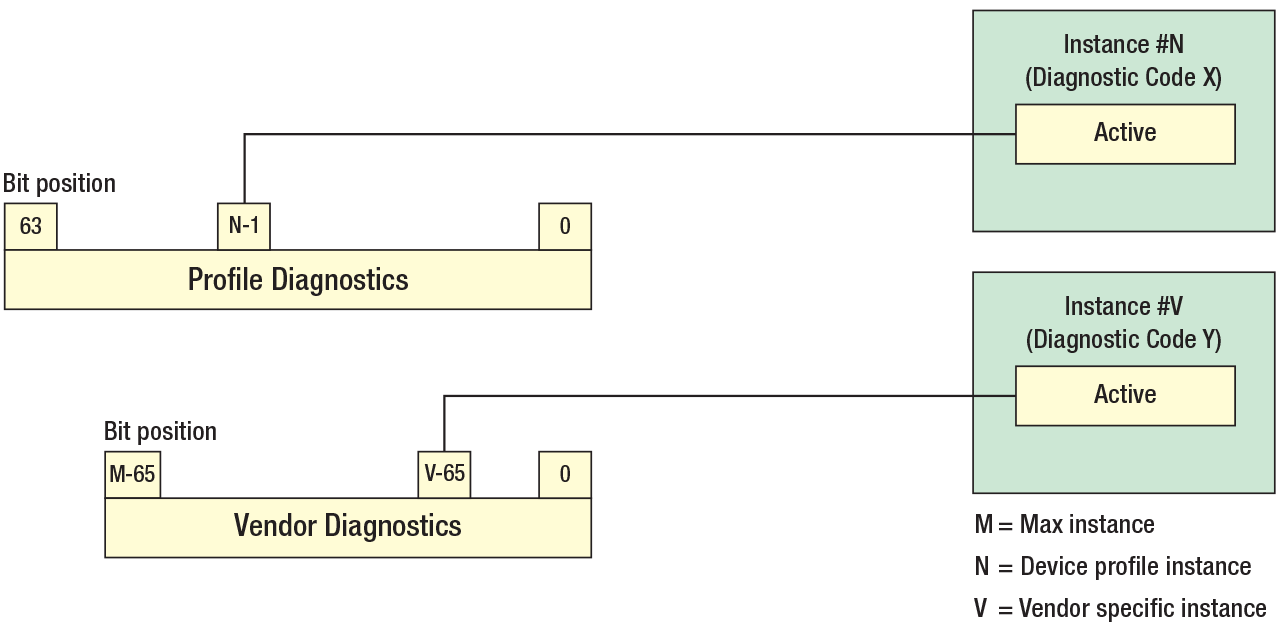 Two types of Diagnostics are available: Profile and Vendor specific.