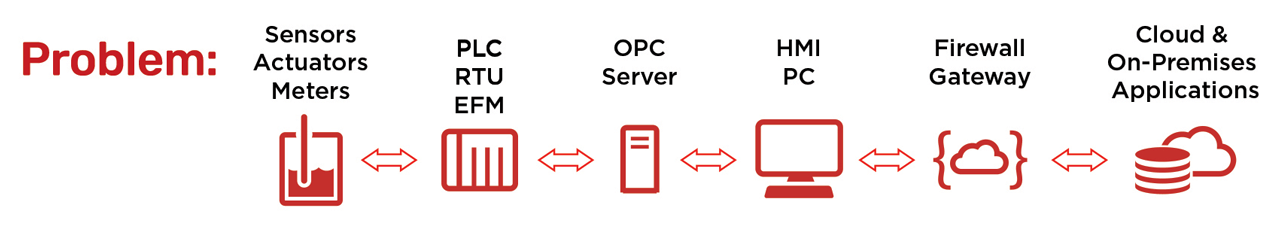 Most control systems use protocols and networks specific to automation— computers/mobile devices use standard Ethernet, wireless networks, open protocols and standards.