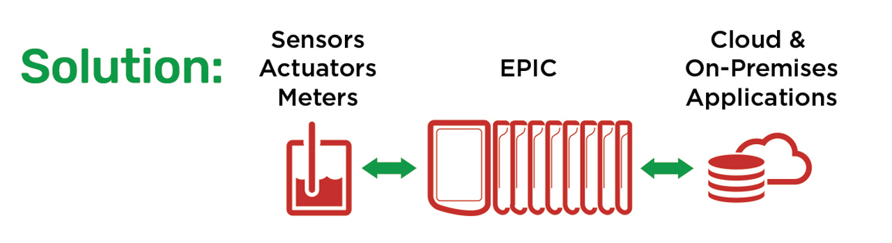 Edge controller provides hardware and software interfaces to simplify communication between devices and cloud. 
