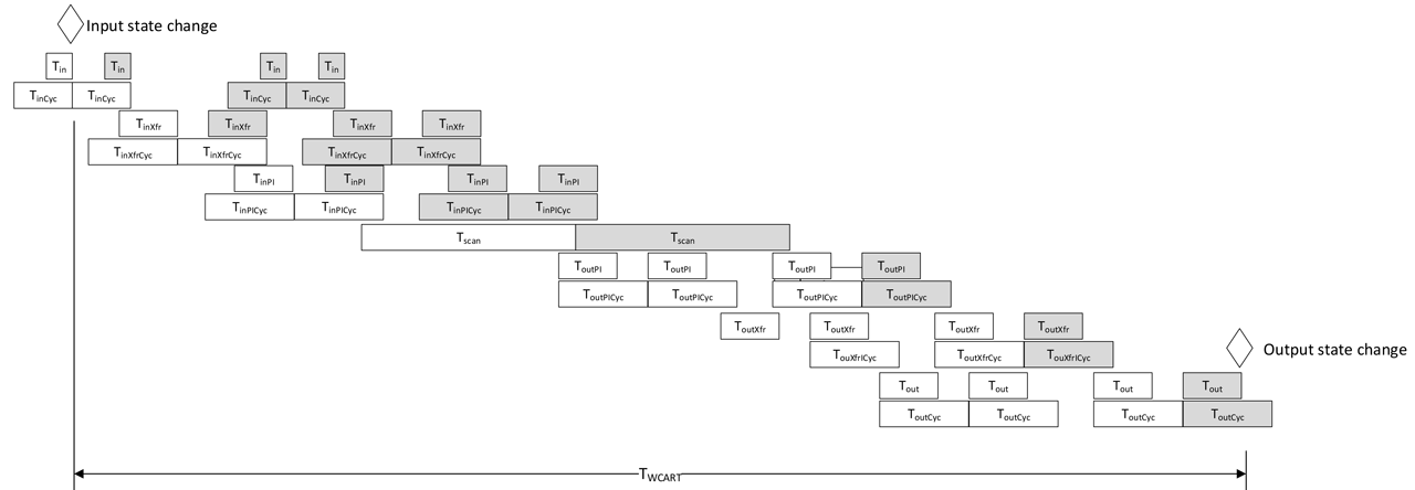 Worst-case Application Response Time.
