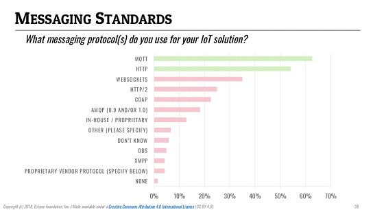 Summary of message protofols used in IoT applications. MQTT and HTTP are leading the way.
