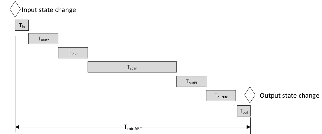 Minimum Application Response Time.