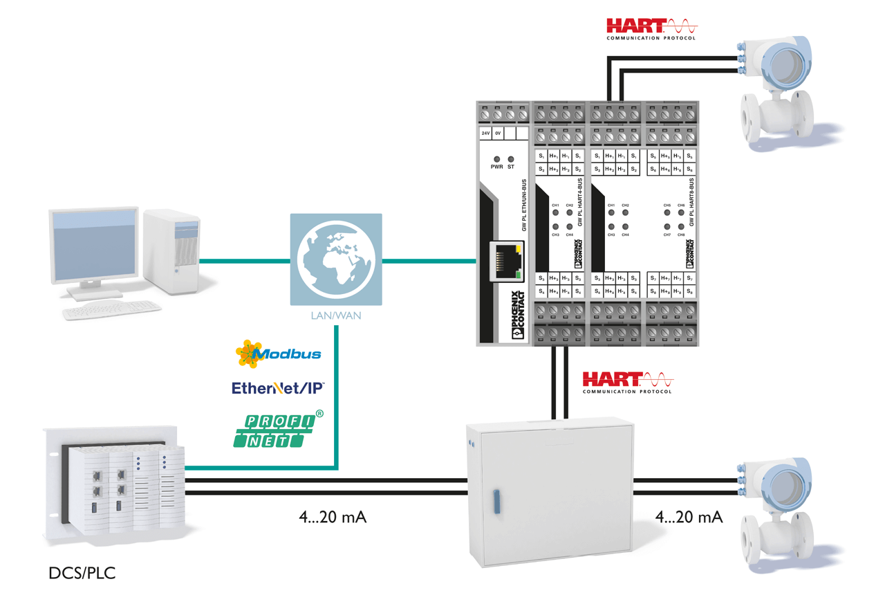 The Ethernet Hart Multiplexer allows both direct connection of the sensors in new installations and non-reactive parallel connection to existing analog measuring lines in retrofit installations.