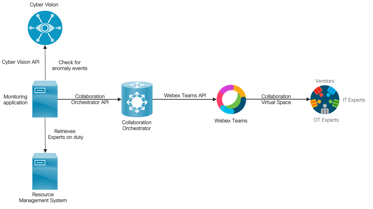 Secure Collaboration Spaces for OT and IT teams.