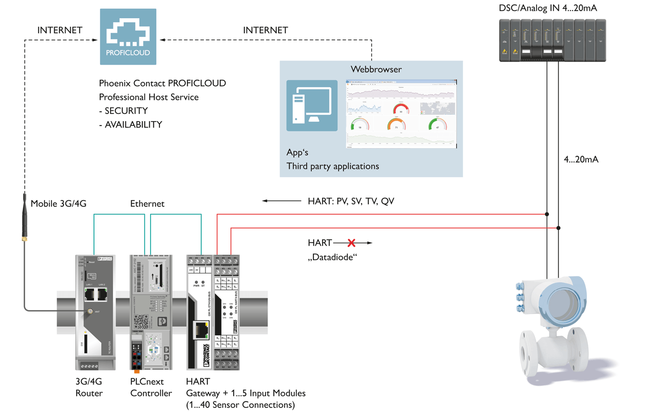 The Hart data is recorded independently by the process control and is available without security risks.