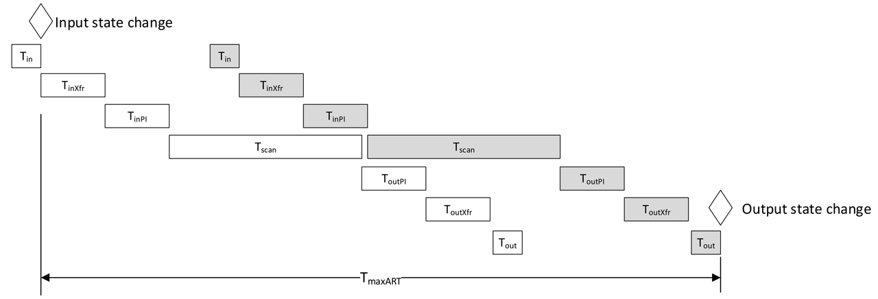 Maximum Application Response Time.