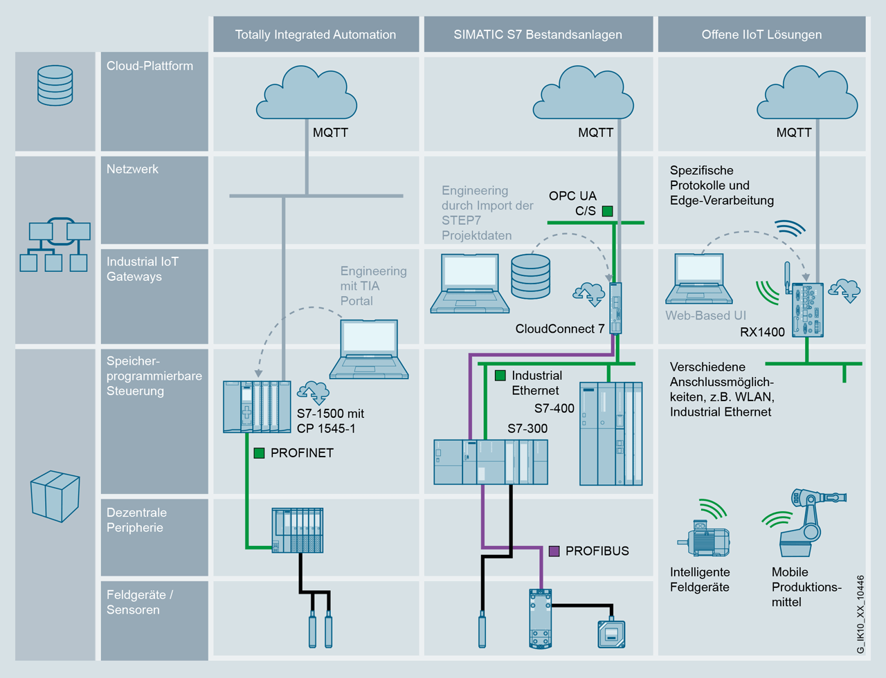 Various ways can be used to make a cloud connection – depending on the available equipment and actual use case. 