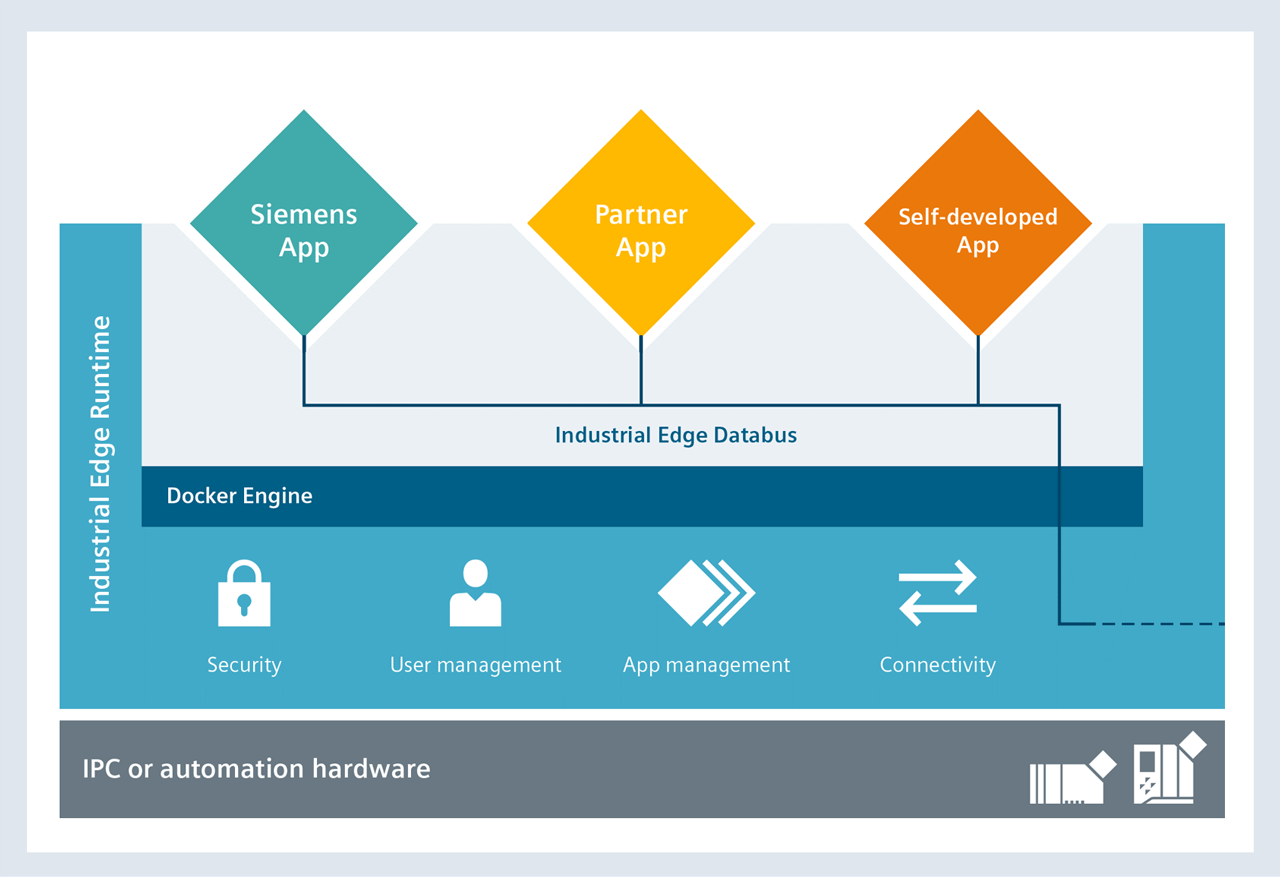 Each app has its own container, hosted by a unified HMI’s docker.