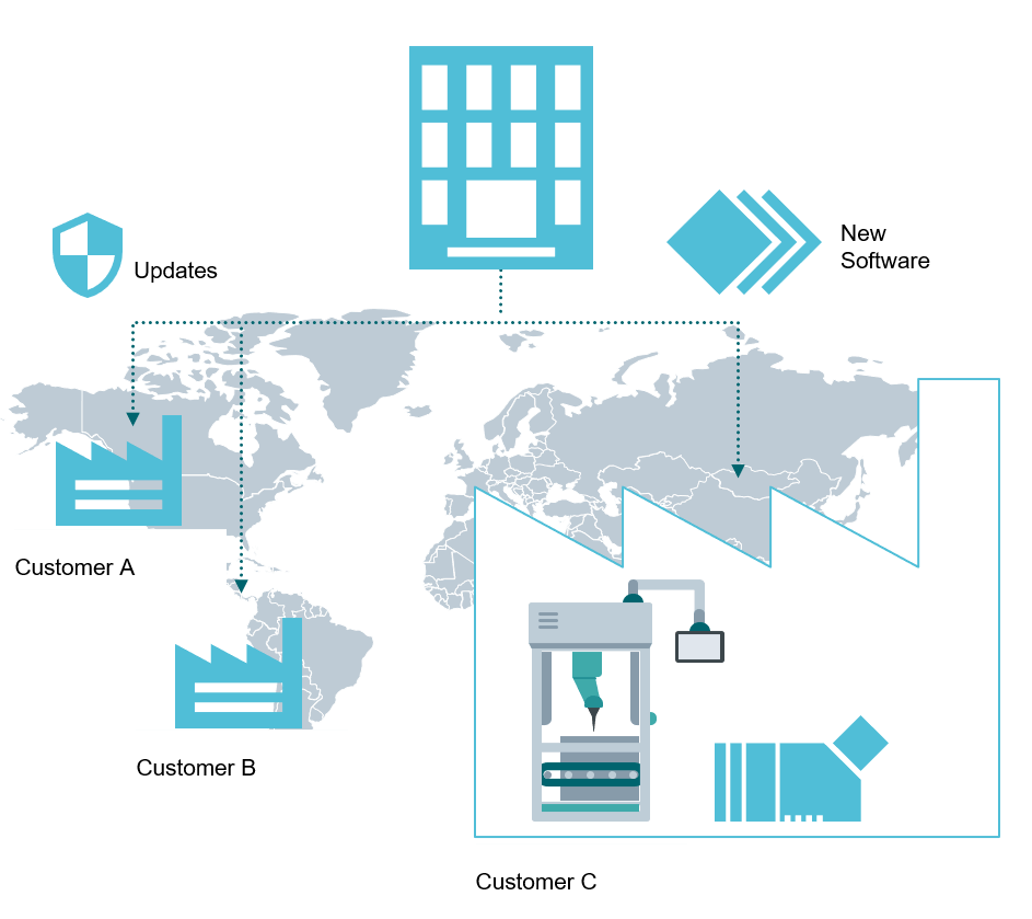 Machine builders can remotely push software updates to machines around the world.